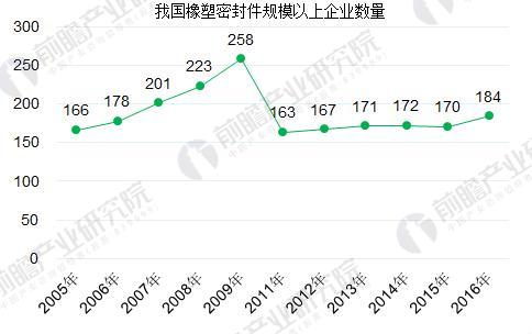 2005-2016年我國(guó)橡塑密封件企業(yè)數(shù)量變化趨勢(shì)（單位：個(gè)）