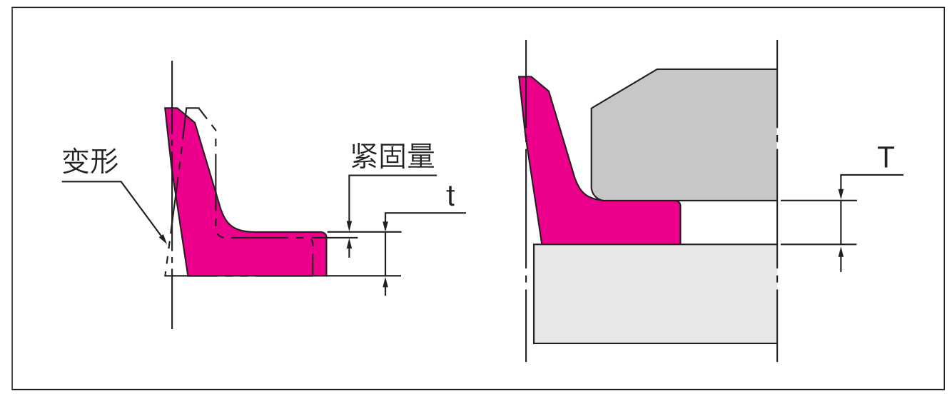C型密封圈安裝變形圖2