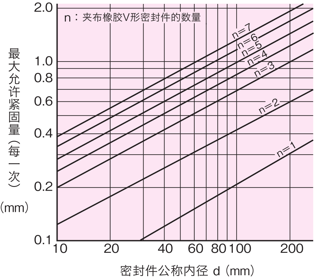 V型密封圈最大允許緊固量圖
